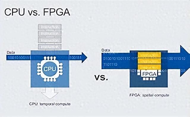 一文讀懂FPGA和CPU的區(qū)別
