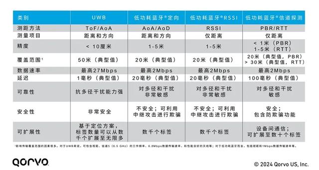 精度！安全性！效率！UWB與低功耗藍牙的終極對決？