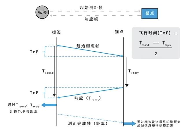 精度！安全性！效率！UWB與低功耗藍牙的終極對決？