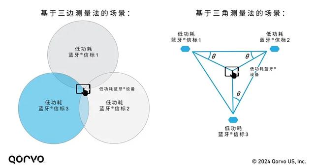 精度！安全性！效率！UWB與低功耗藍牙的終極對決？