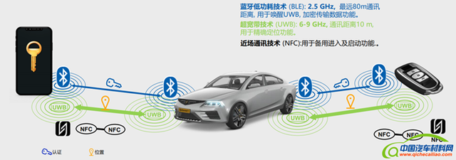 物聯(lián)技術(shù)加速發(fā)展，UWB數(shù)字鑰匙開啟智能汽車新篇章