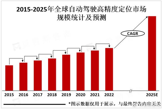 全球自動(dòng)駕駛高精度定位市場分析及預(yù)測：預(yù)計(jì)2025年將達(dá)150億美元