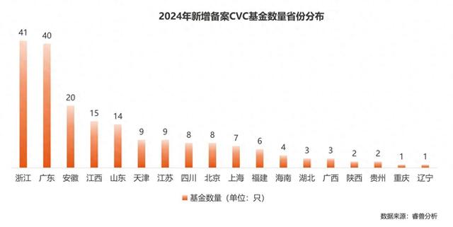 《2024中國(guó)企業(yè)創(chuàng)投（CVC）發(fā)展報(bào)告》：聚焦新興賽道與早期投資，智能制造和AI押注最多