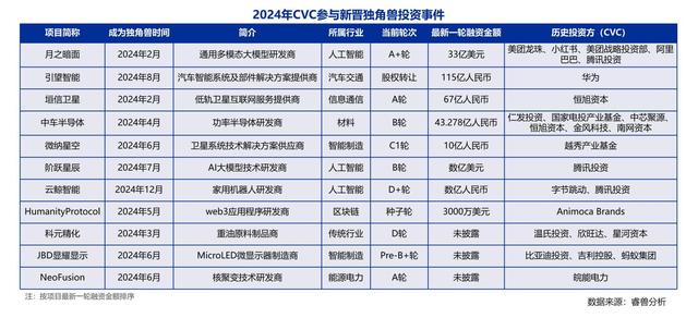 《2024中國企業(yè)創(chuàng)投（CVC）發(fā)展報(bào)告》：聚焦新興賽道與早期投資，智能制造和AI押注最多