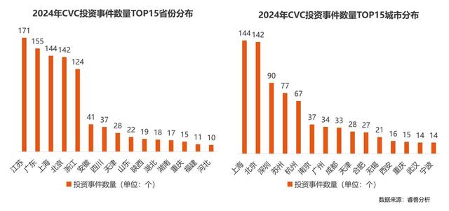 《2024中國企業(yè)創(chuàng)投（CVC）發(fā)展報(bào)告》：聚焦新興賽道與早期投資，智能制造和AI押注最多