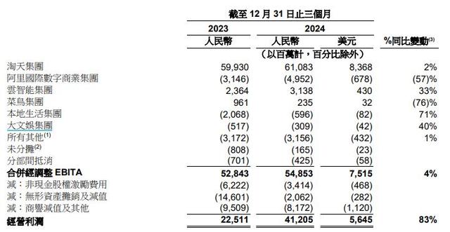 加大AI投入引爆市場(chǎng)想象，阿里還能漲多久？丨智氪