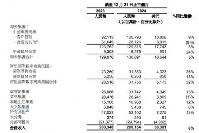 加大AI投入引爆市場想象，阿里還能漲多久？丨智氪