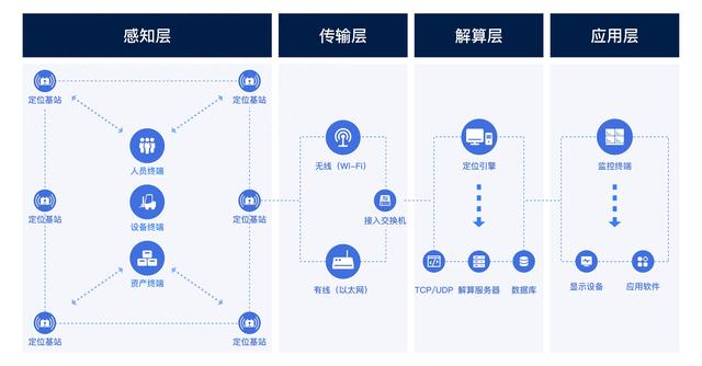 UWB技術(shù)：高精度定位的未來之星