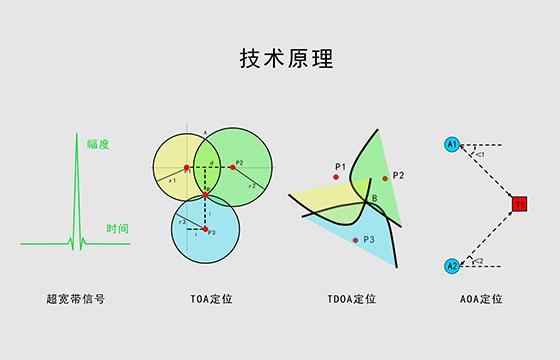 UWB技術(shù):高精度定位的未來之星