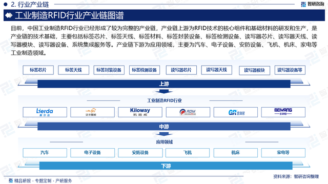工業(yè)制造RFID行業(yè)上下游產(chǎn)業(yè)鏈分析、發(fā)展環(huán)境及未來(lái)趨勢(shì)預(yù)測(cè)報(bào)告
