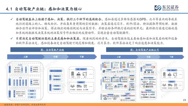 自動(dòng)駕駛行業(yè)專題報(bào)告：全面邁向中高階智駕