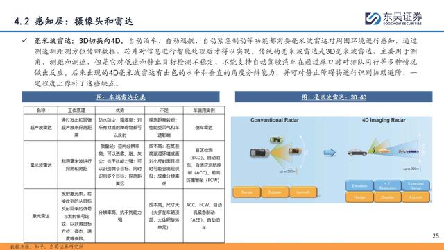 自動(dòng)駕駛行業(yè)專題報(bào)告：全面邁向中高階智駕