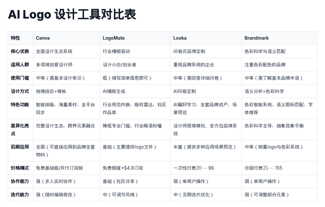 用AI設(shè)計Logo，如何讓小白也能輕松玩轉(zhuǎn)專業(yè)設(shè)計？