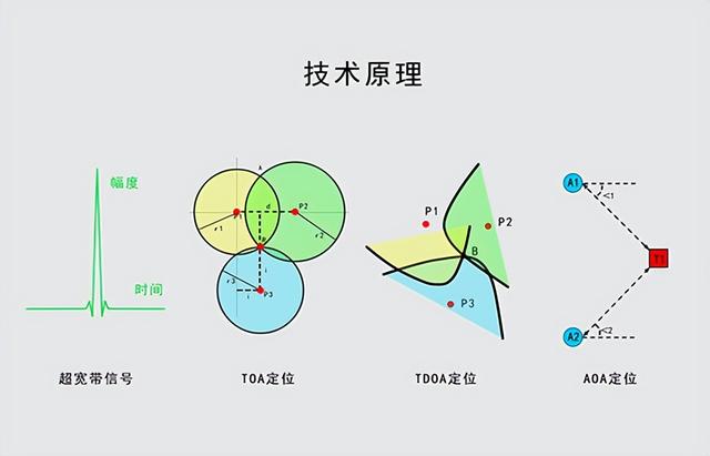 藍(lán)牙定位與 UWB 定位：差異大揭秘