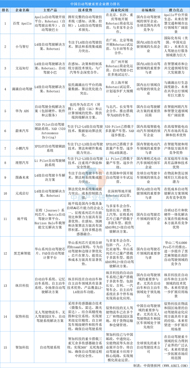 2025年中國自動駕駛重要企業(yè)潛力排名（圖）