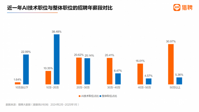 AI人才報告：超50萬年薪職位AI占三成，長三角需求最大