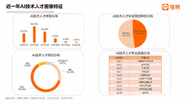 AI人才報告：超50萬年薪職位AI占三成，長三角需求最大