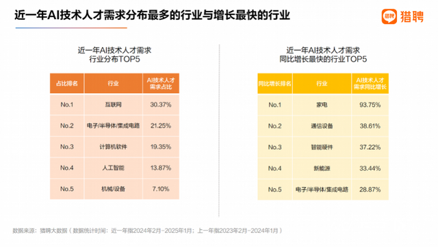 AI人才報告：超50萬年薪職位AI占三成，長三角需求最大