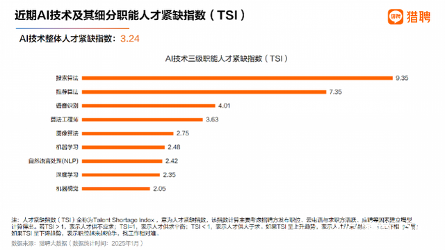 AI人才報告：超50萬年薪職位AI占三成，長三角需求最大