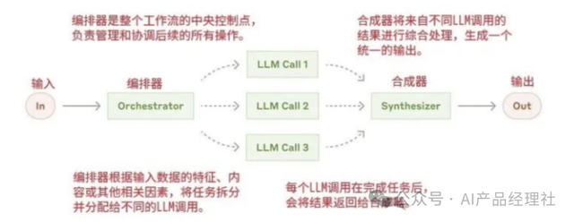 深度解析 5種「AI 智能體」模式