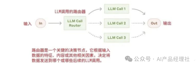 深度解析 5種「AI 智能體」模式