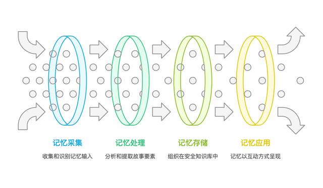 AI+產(chǎn)品設(shè)計(jì)：用對(duì)話AI守護(hù)正在消失的家族記憶