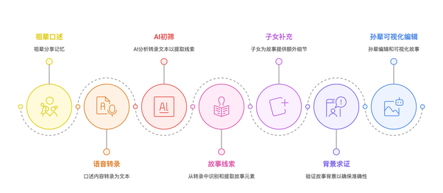 AI+產(chǎn)品設(shè)計(jì)：用對(duì)話AI守護(hù)正在消失的家族記憶