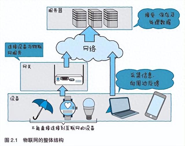 物聯(lián)網(wǎng)基礎(chǔ)知識(shí)：從入門到應(yīng)用