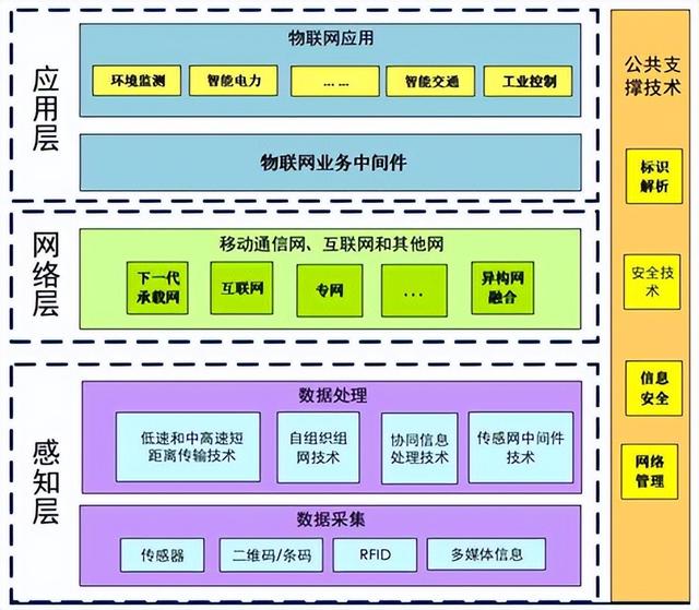 物聯(lián)網(wǎng)基礎(chǔ)知識(shí)：從入門到應(yīng)用