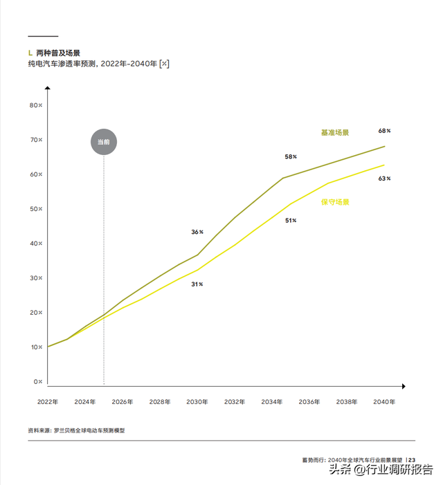 2040年全球汽車行業(yè)前景展望：自動(dòng)駕駛、AI、大數(shù)據(jù)、智能與電動(dòng)