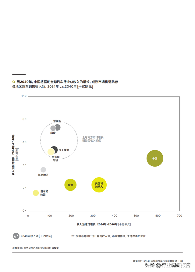 2040年全球汽車行業(yè)前景展望：自動(dòng)駕駛、AI、大數(shù)據(jù)、智能與電動(dòng)