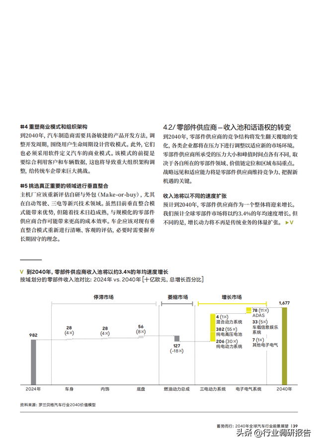 2040年全球汽車行業(yè)前景展望：自動(dòng)駕駛、AI、大數(shù)據(jù)、智能與電動(dòng)