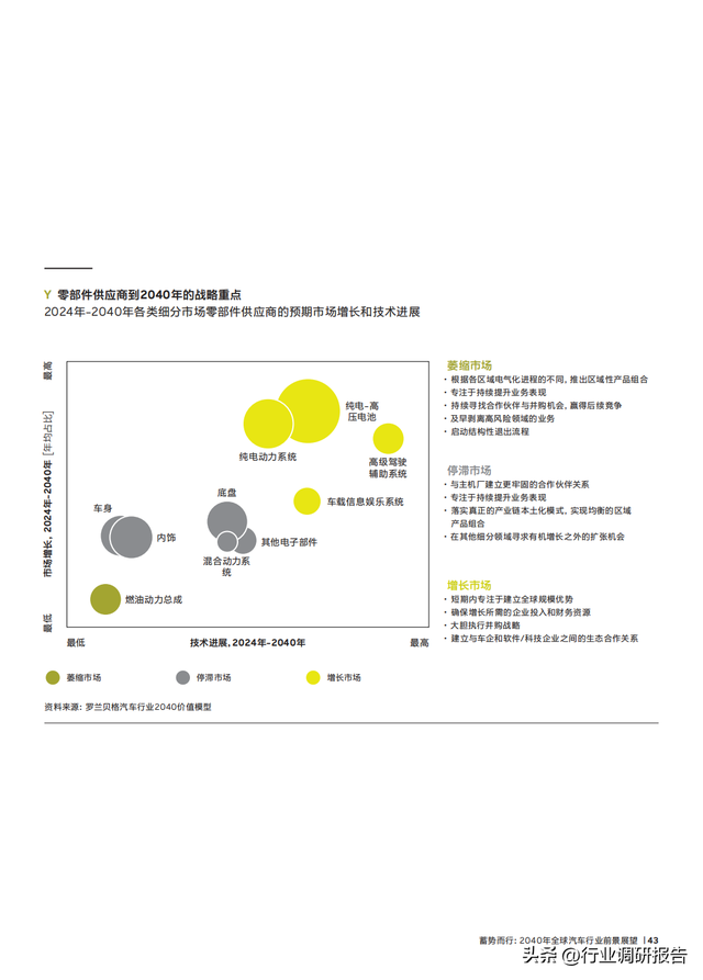 2040年全球汽車行業(yè)前景展望：自動(dòng)駕駛、AI、大數(shù)據(jù)、智能與電動(dòng)